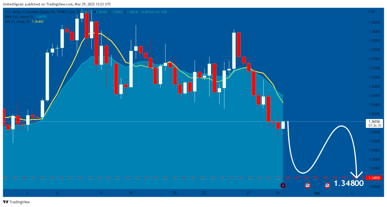FOREXCOM:USDCAD Chart Image by UnitedSignals