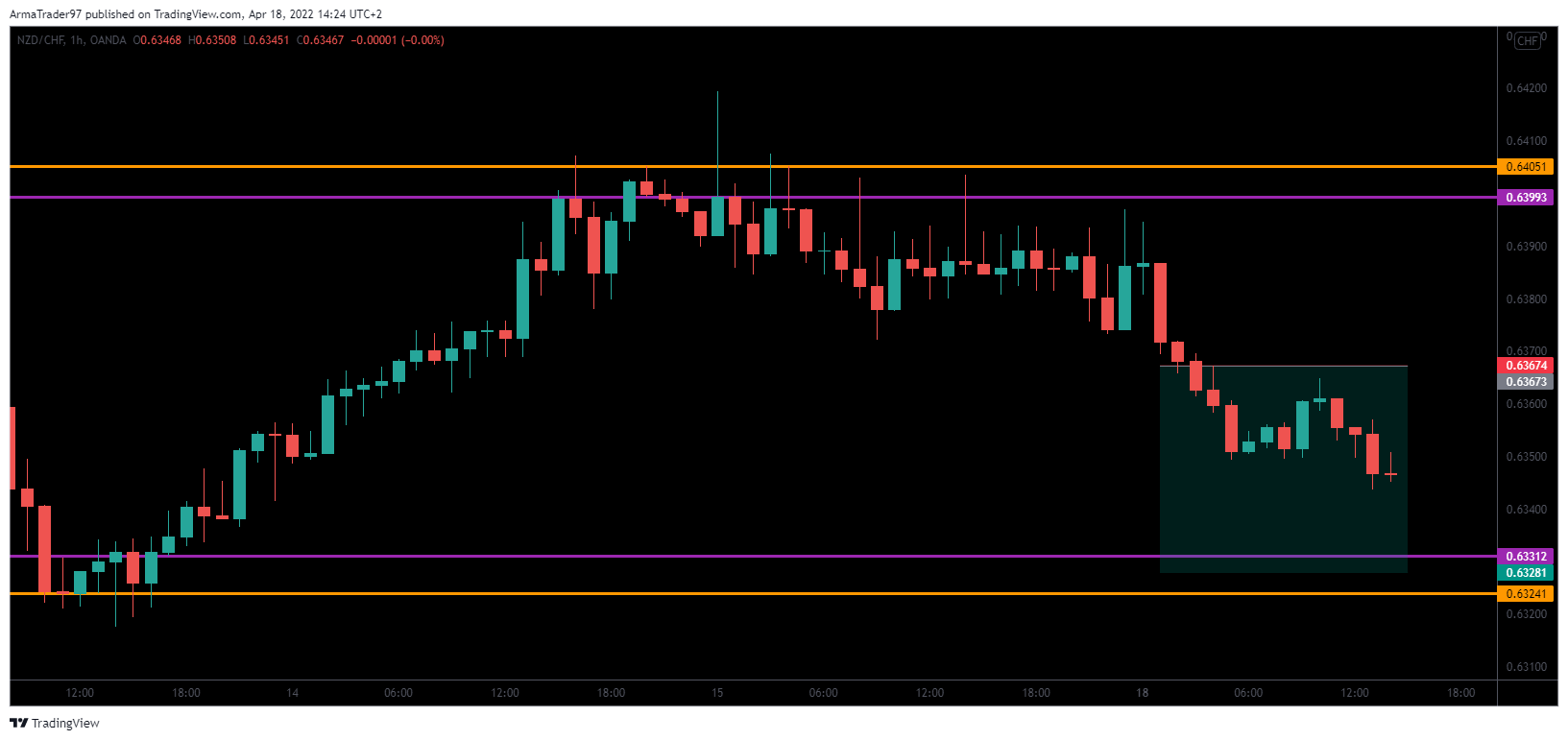 OANDA:NZDCHF Chart Image by ArmaTrader97