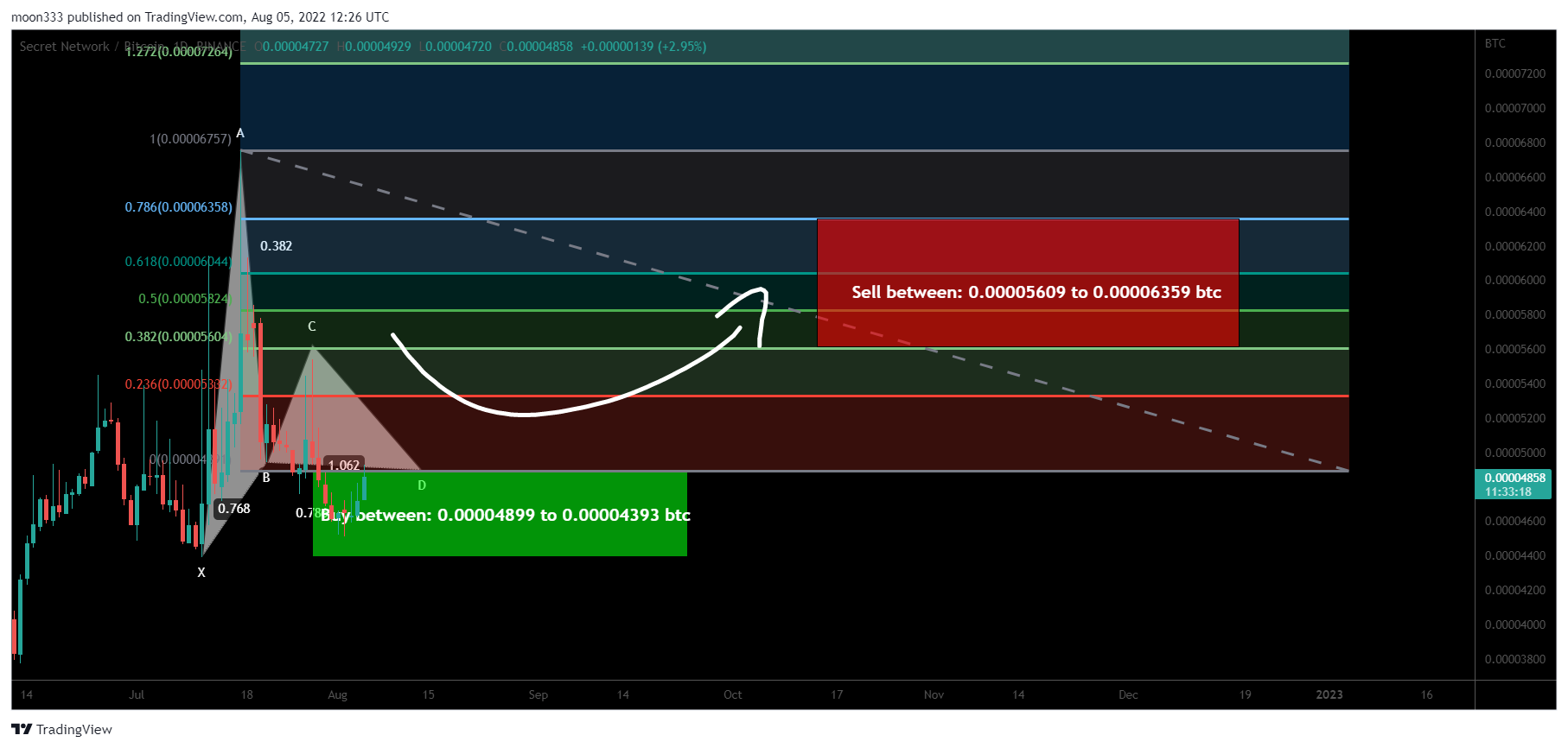 BINANCE:SCRTBTC Chart Image by moon333