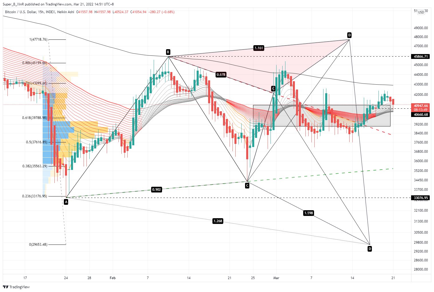 INDEX:BTCUSD Chart Image by Super_B_XinR