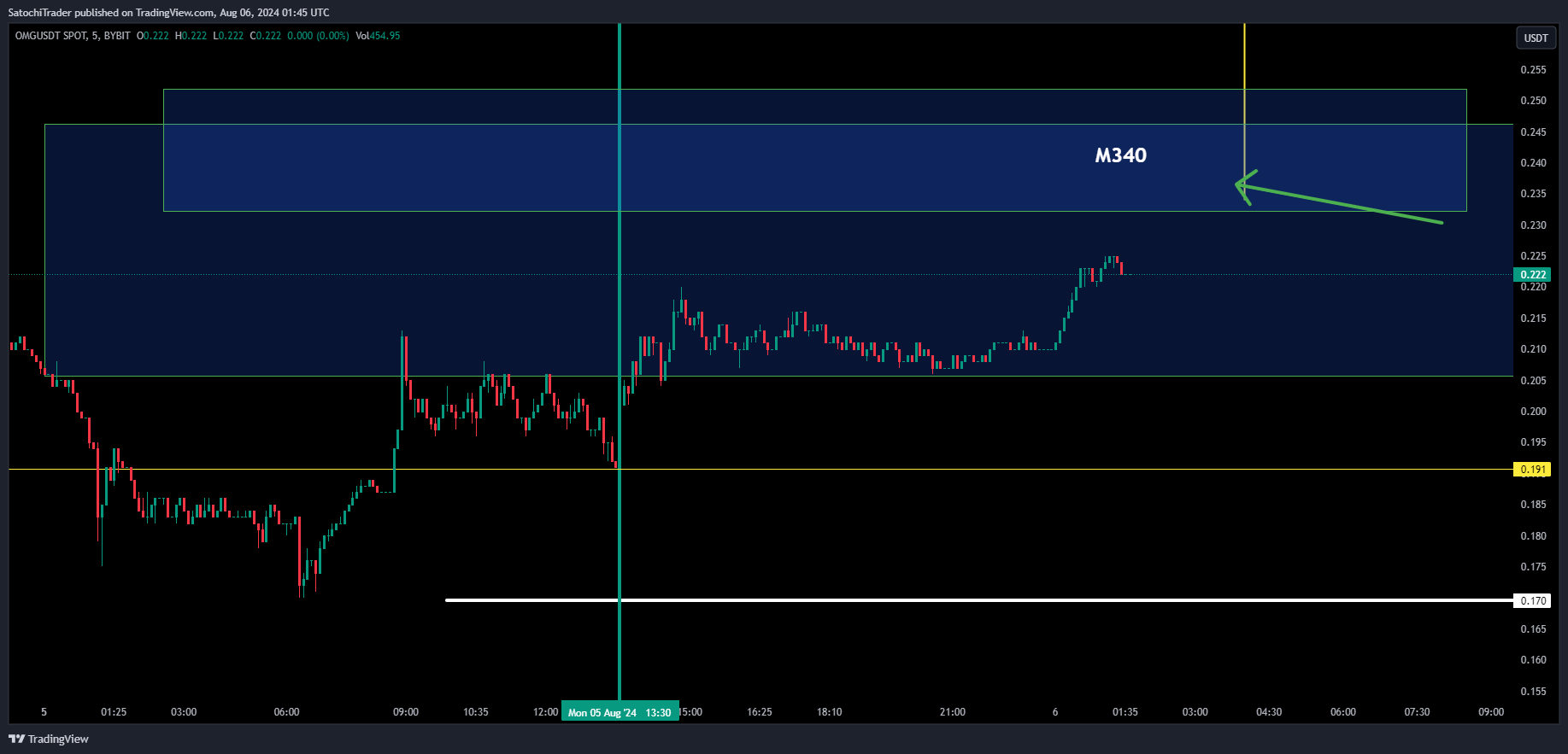 BYBIT:OMGUSDT Chart Image by SatochiTrader