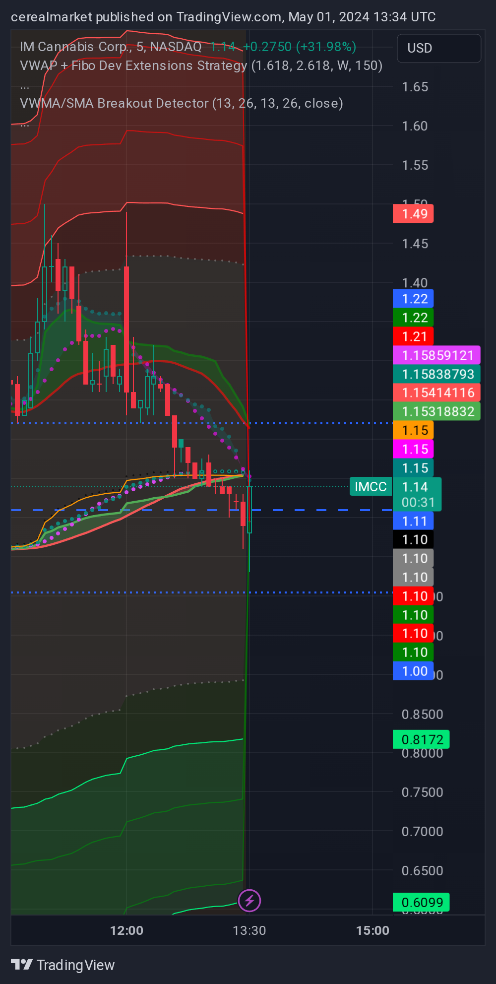NASDAQ:IMCC Chart Image by cerealmarket