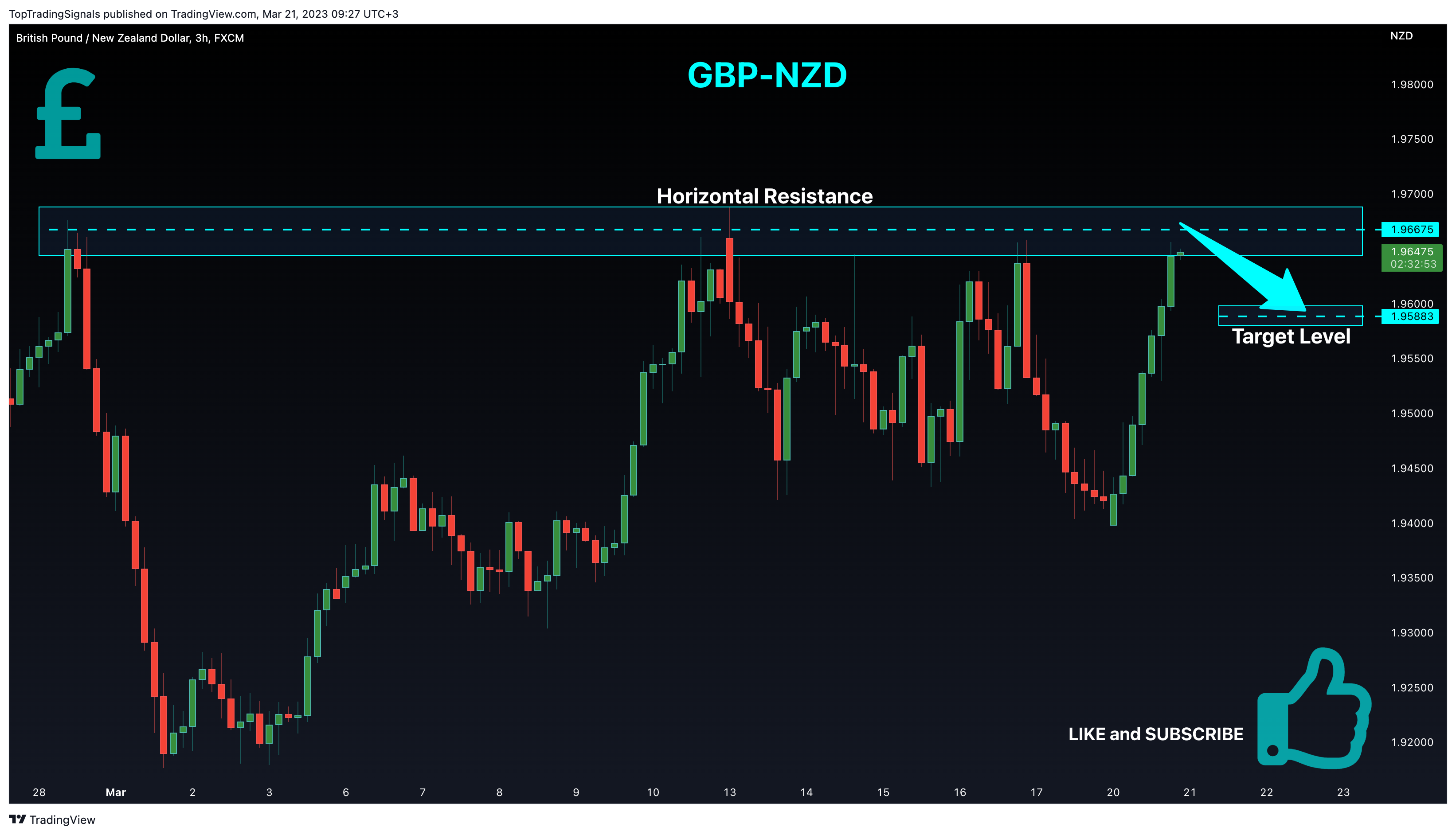 FX:GBPNZD Chart Image by TopTradingSignals