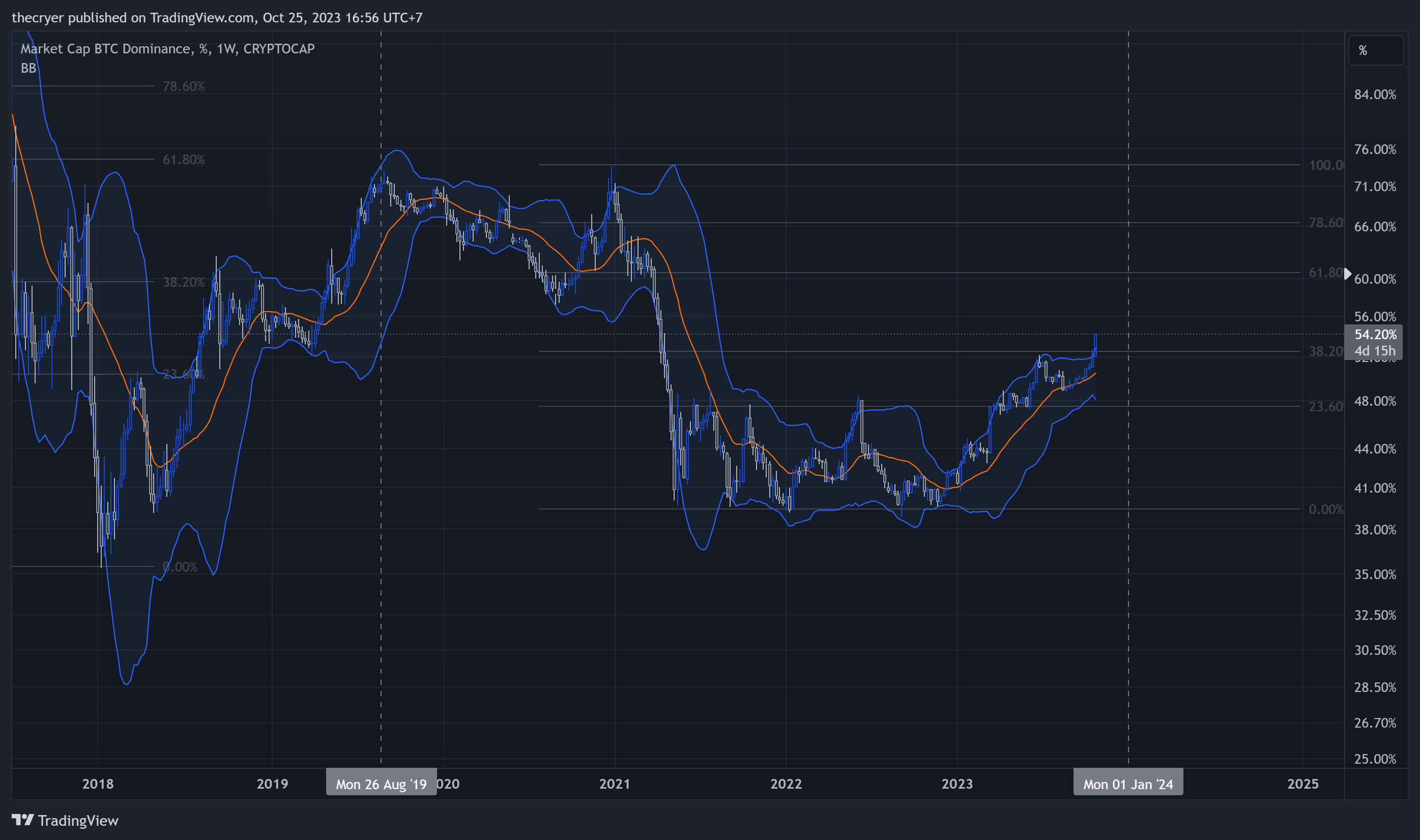 CRYPTOCAP:BTC.D Chart Image by thecryer