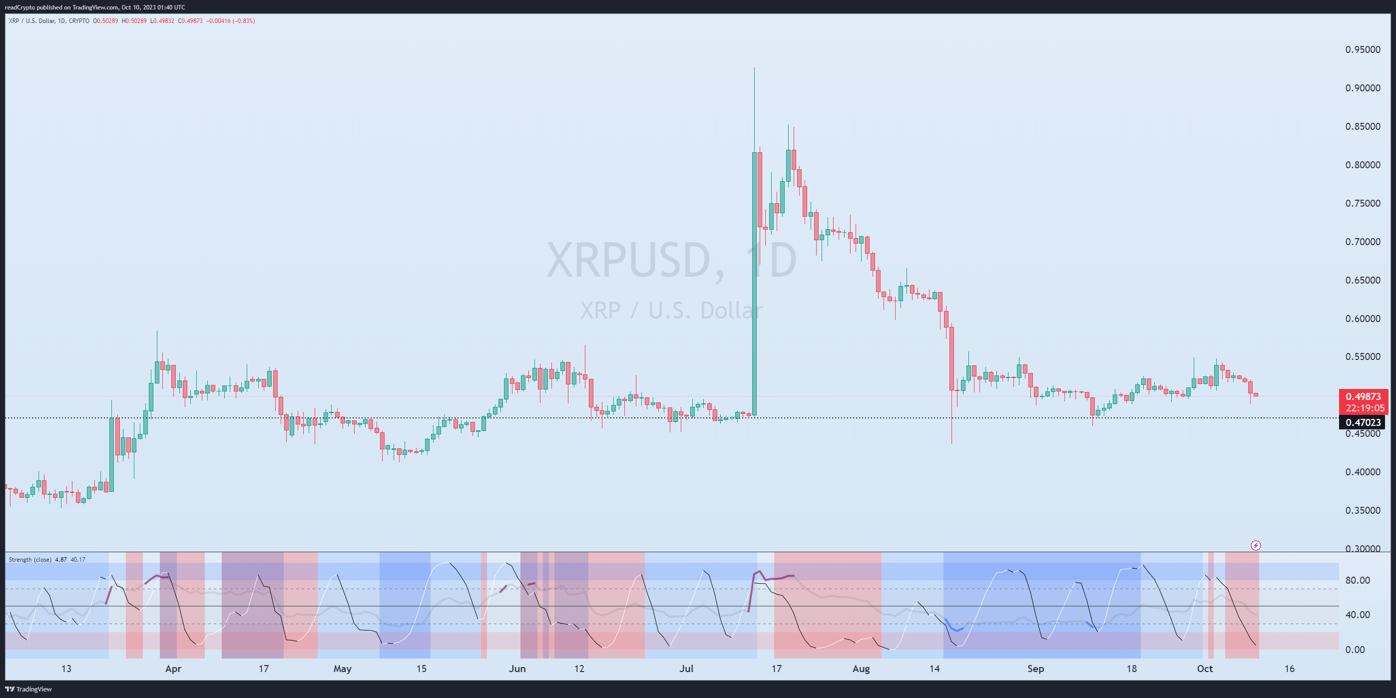 CRYPTO:XRPUSD Chart Image by readCrypto