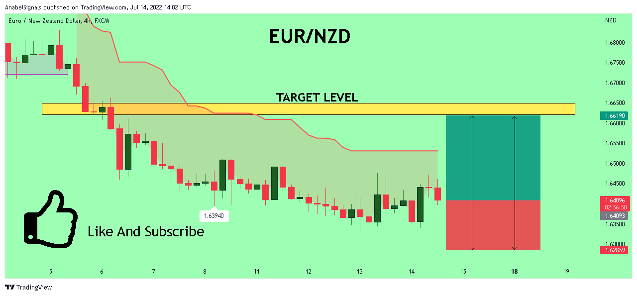 FX:EURNZD Chart Image by AnabelSignals