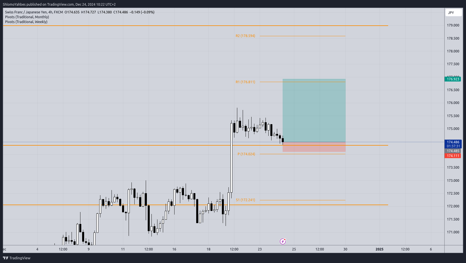 FX:CHFJPY Chart Image by ShlomoYahbes