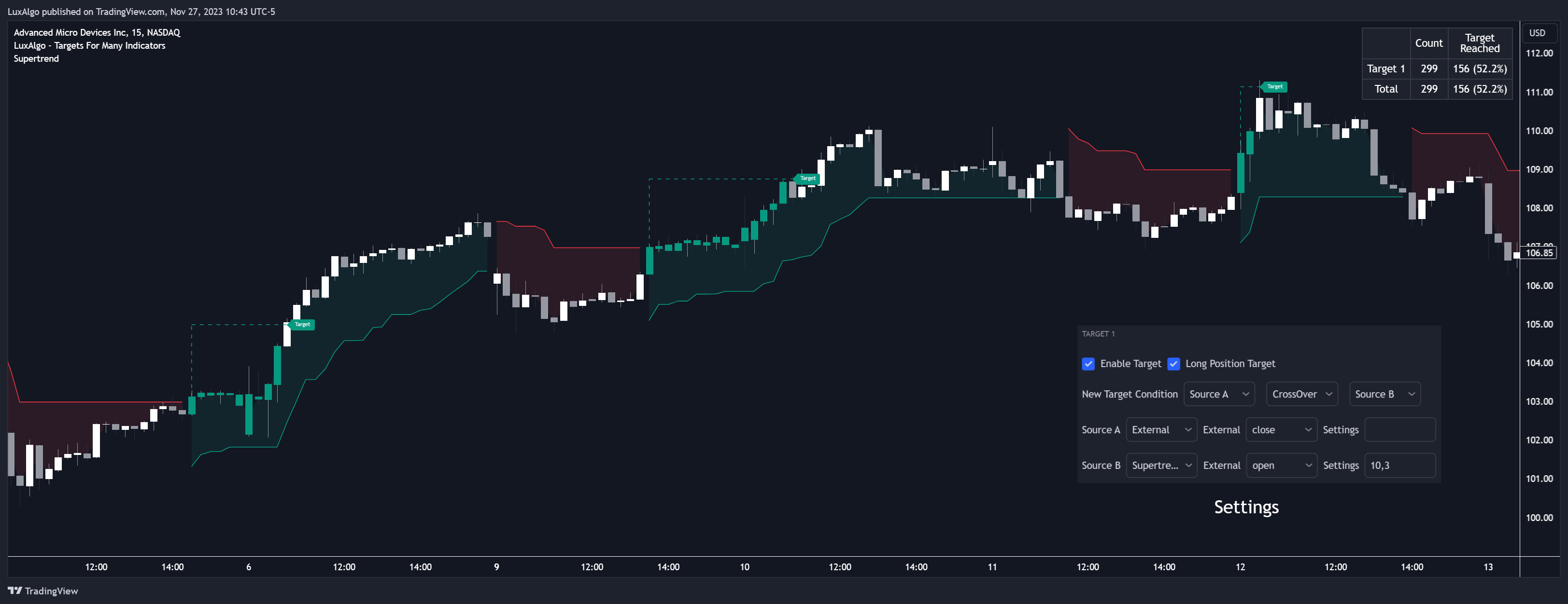 BATS:AMD Chart Image by LuxAlgo