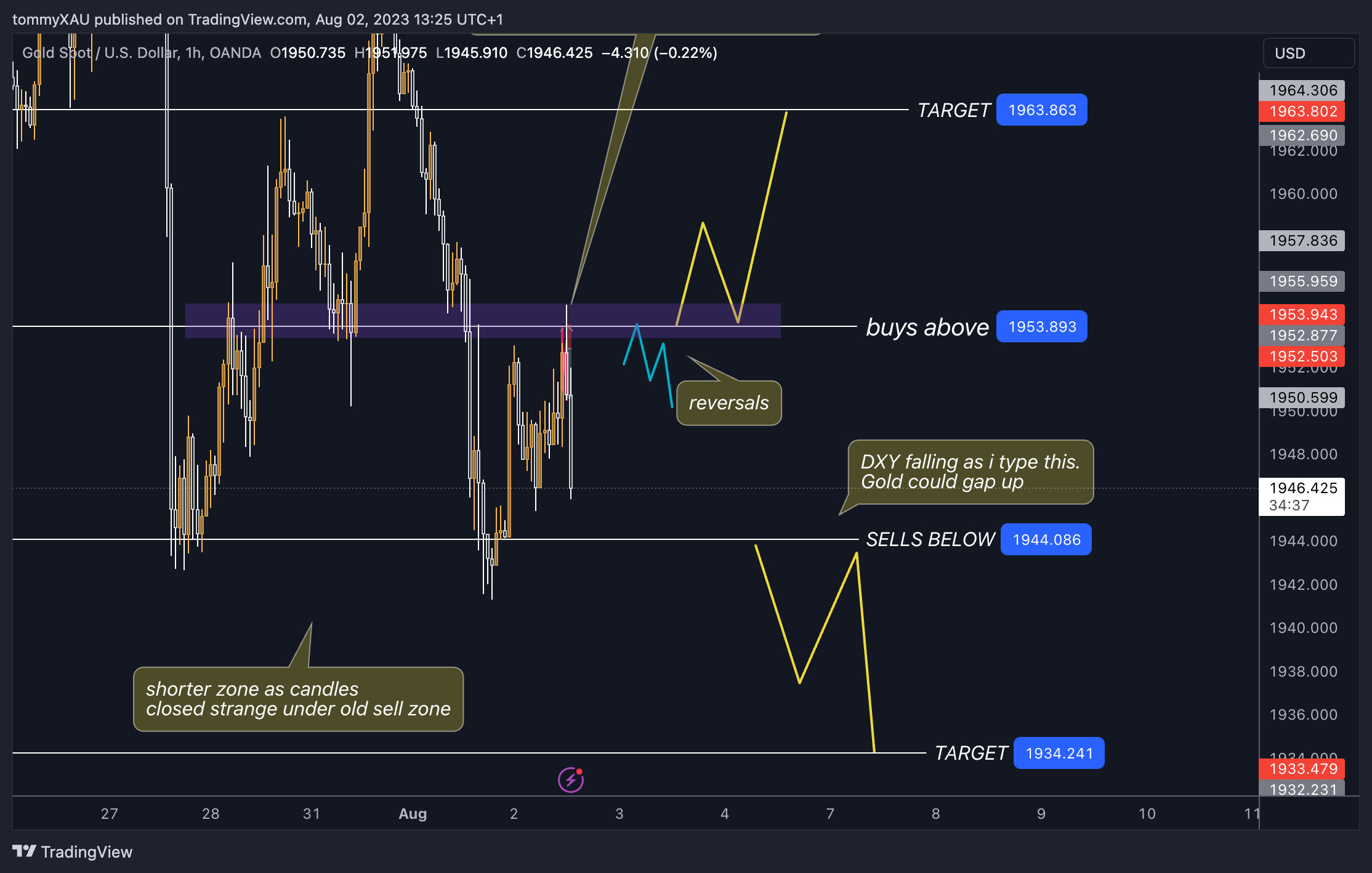 OANDA:XAUUSD Chart Image by tommyXAU