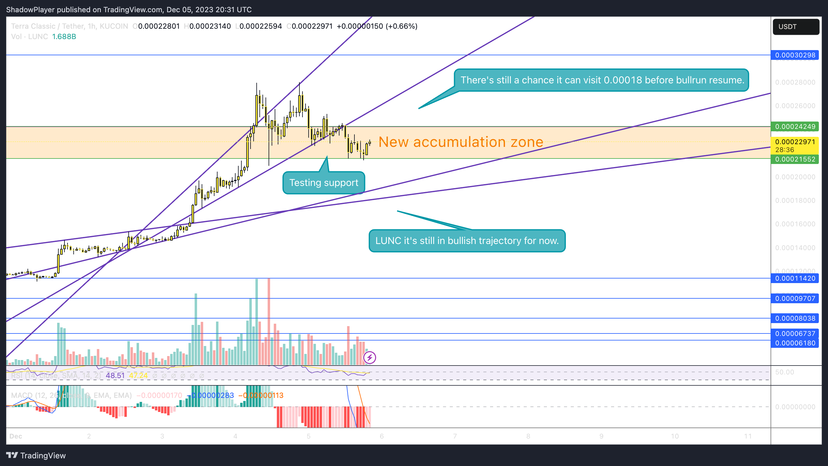 KUCOIN:LUNCUSDT Chart Image by ShadowPlayer