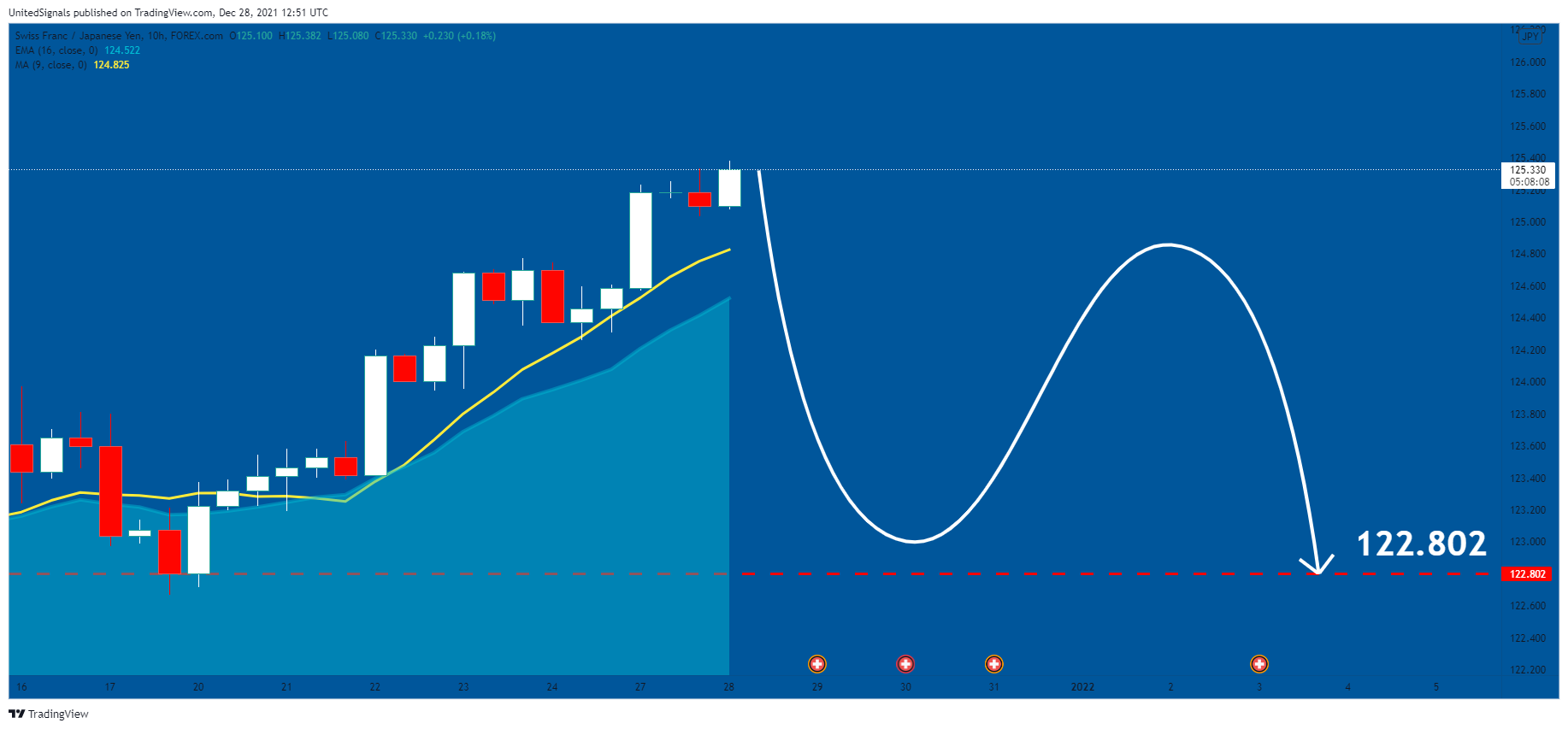 FOREXCOM:CHFJPY Chart Image by UnitedSignals
