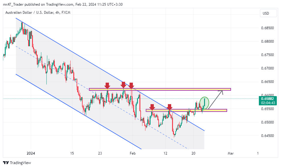 FX:AUDUSD Chart Image by mrAT_Trader