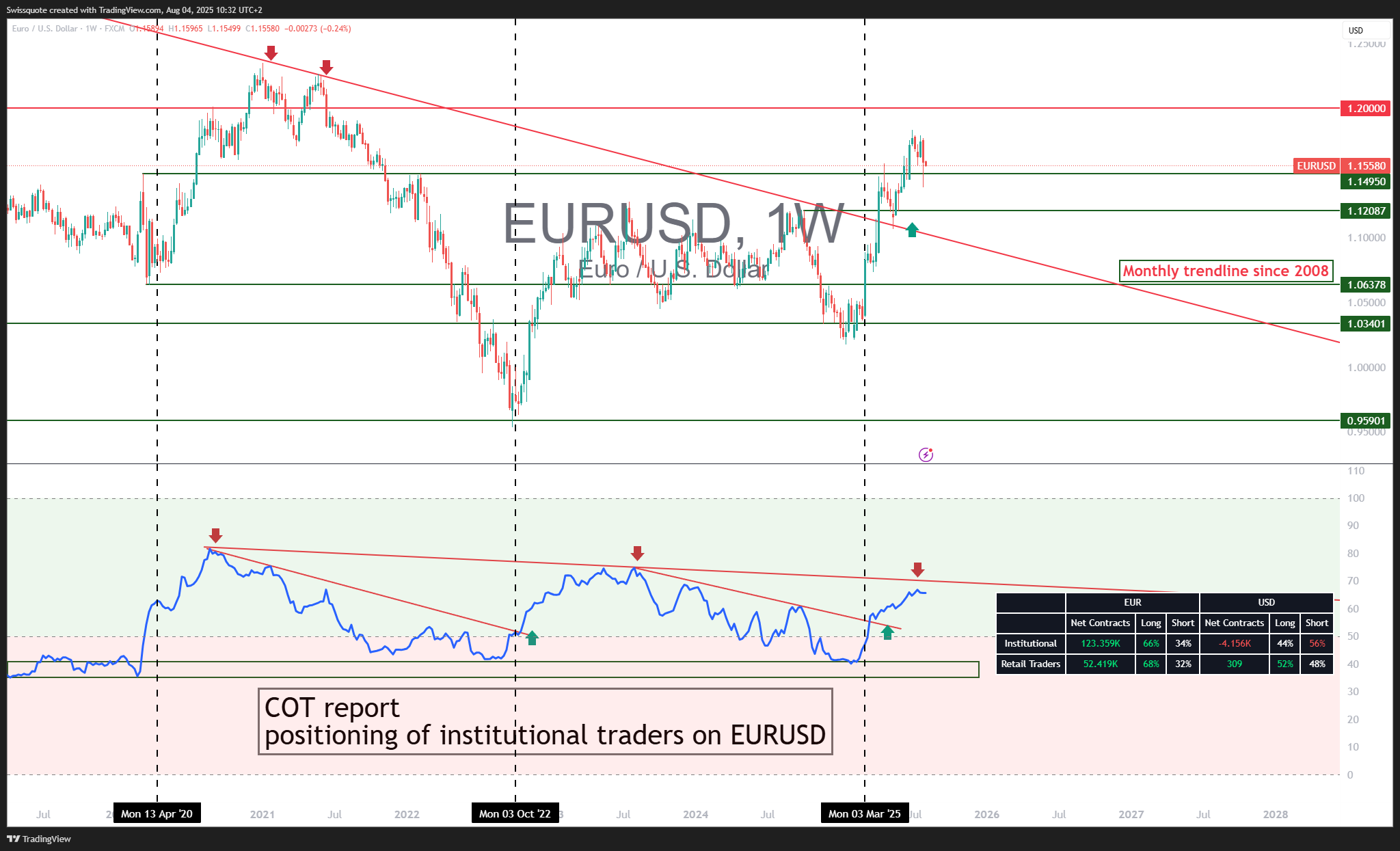 FX:EURUSD Chart Image by Swissquote