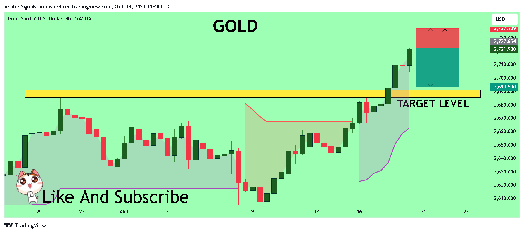 OANDA:XAUUSD Chart Image by AnabelSignals