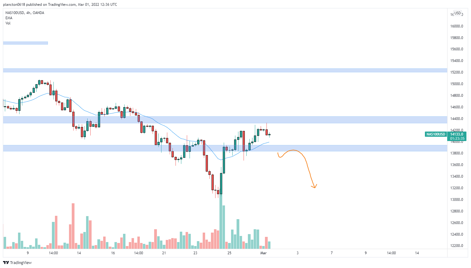 OANDA:NAS100USD Chart Image by InkyGrip