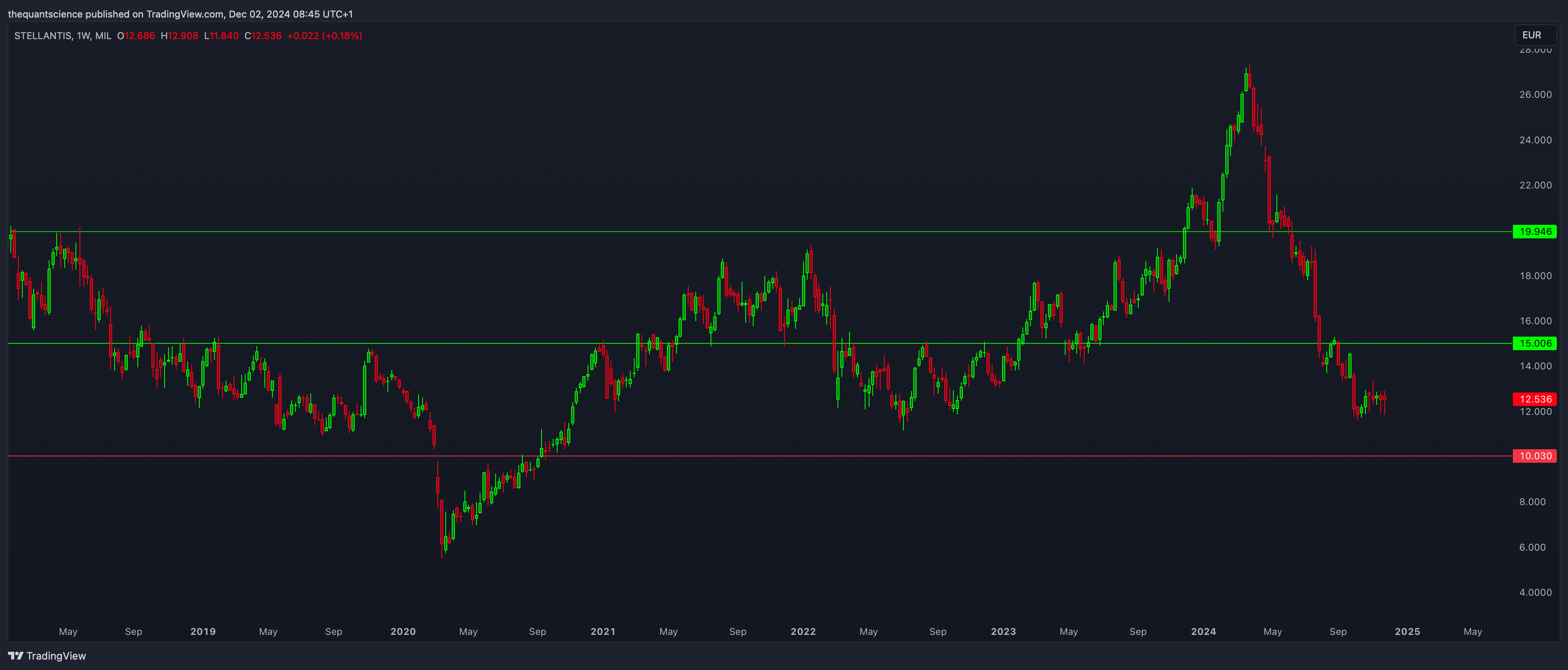 MIL_LS:STLAM Chart Image by thequantscience