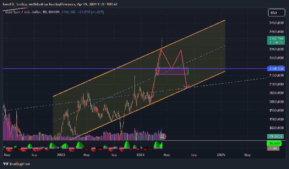 OANDA:XAUUSD Chart Image by LuxeFX_Trading