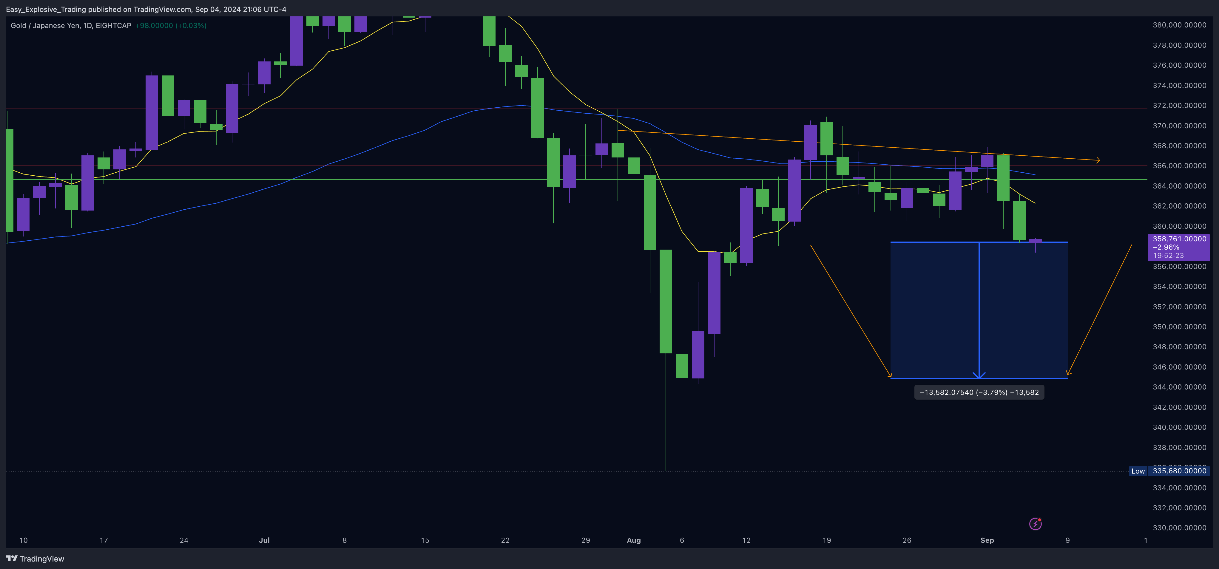 EIGHTCAP:XAUJPY Chart Image by Easy_Explosive_Trading