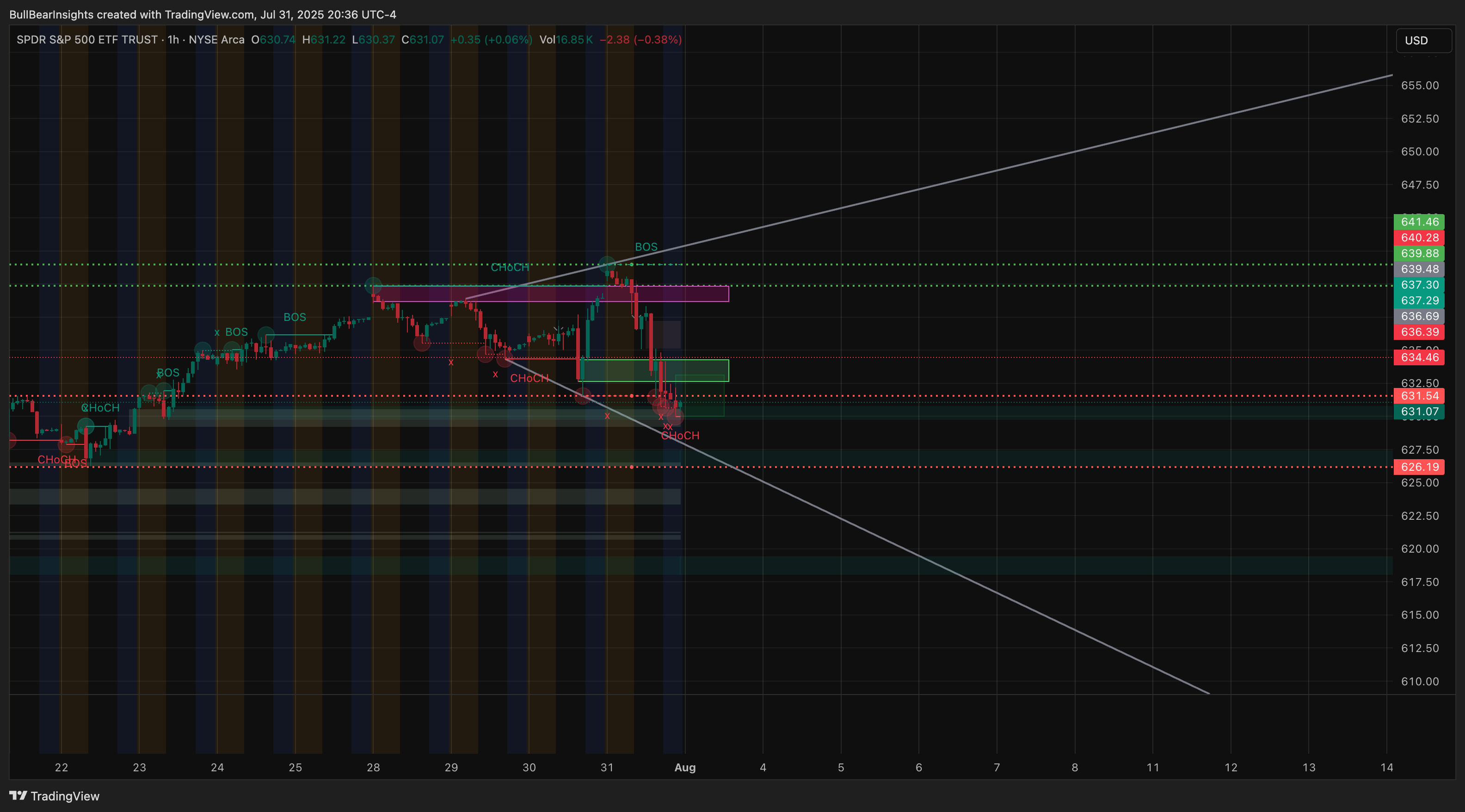 BATS:SPY Chart Image by BullBearInsights