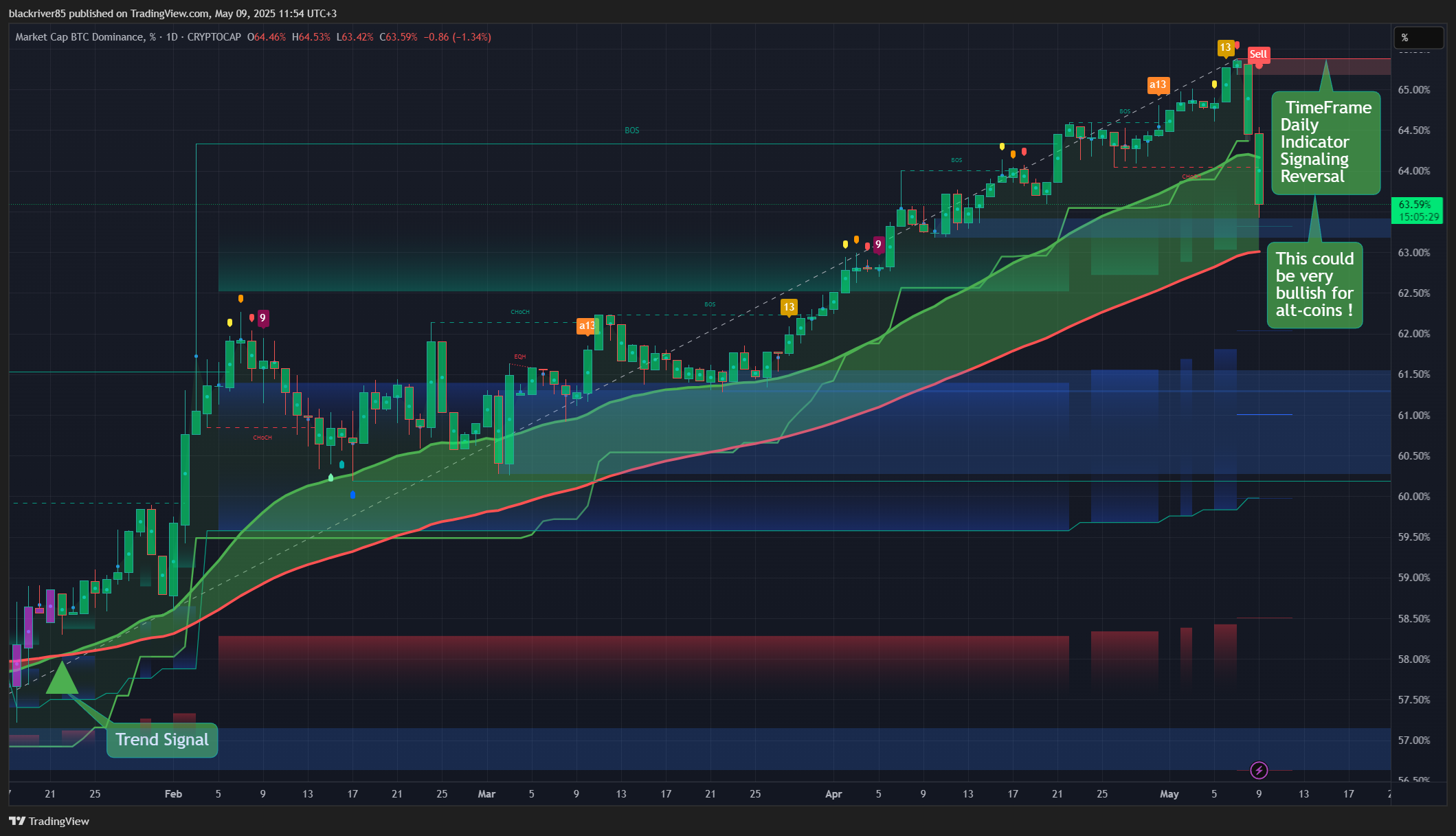 CRYPTOCAP:BTC.D Chart Image by blackriver85