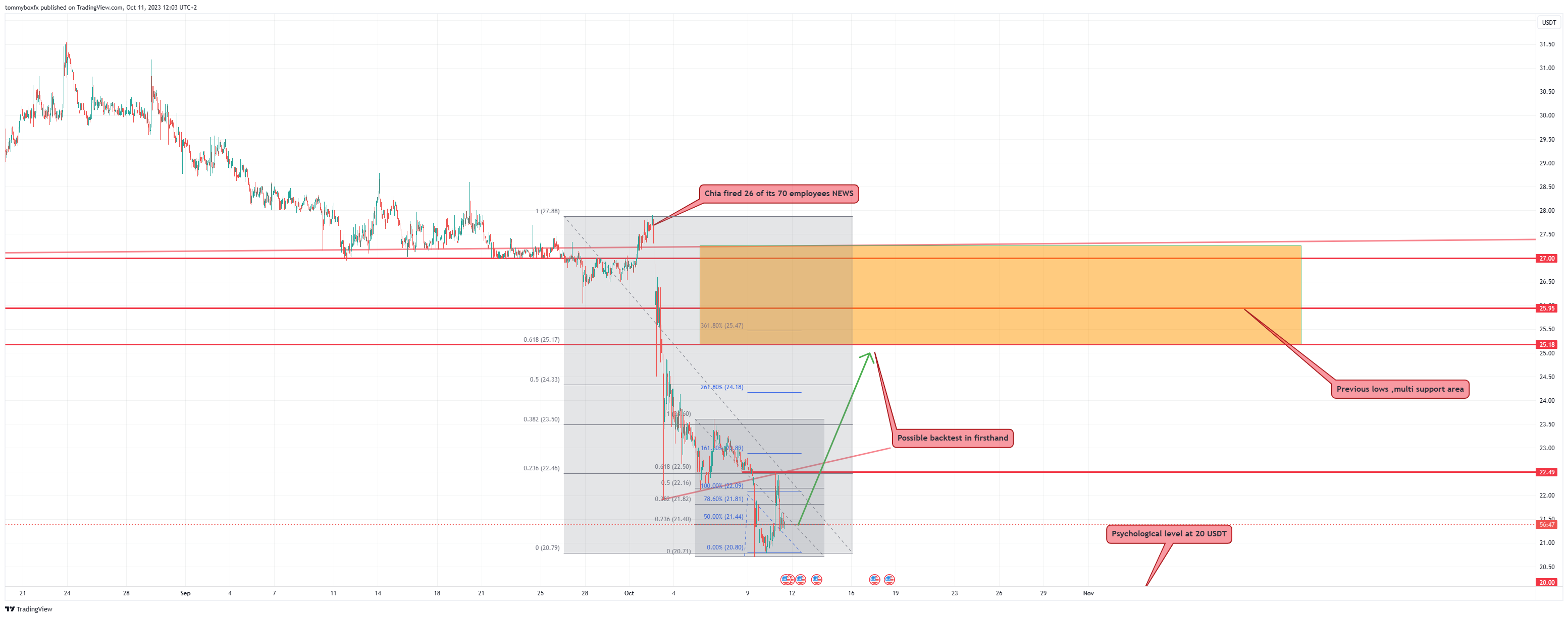 OKX:XCHUSDT Chart Image by tommyboxfx