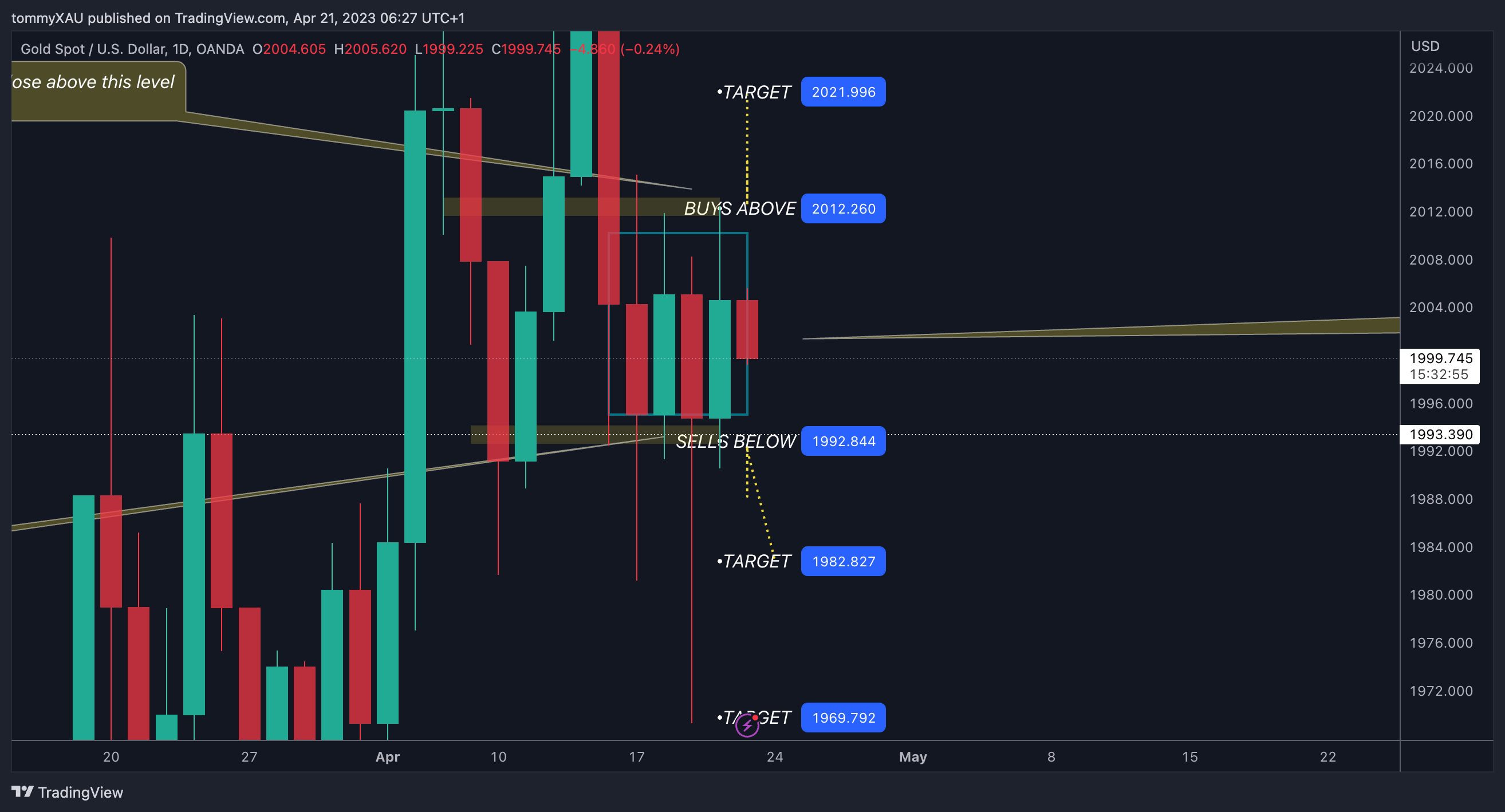 OANDA:XAUUSD Chart Image by tommyXAU