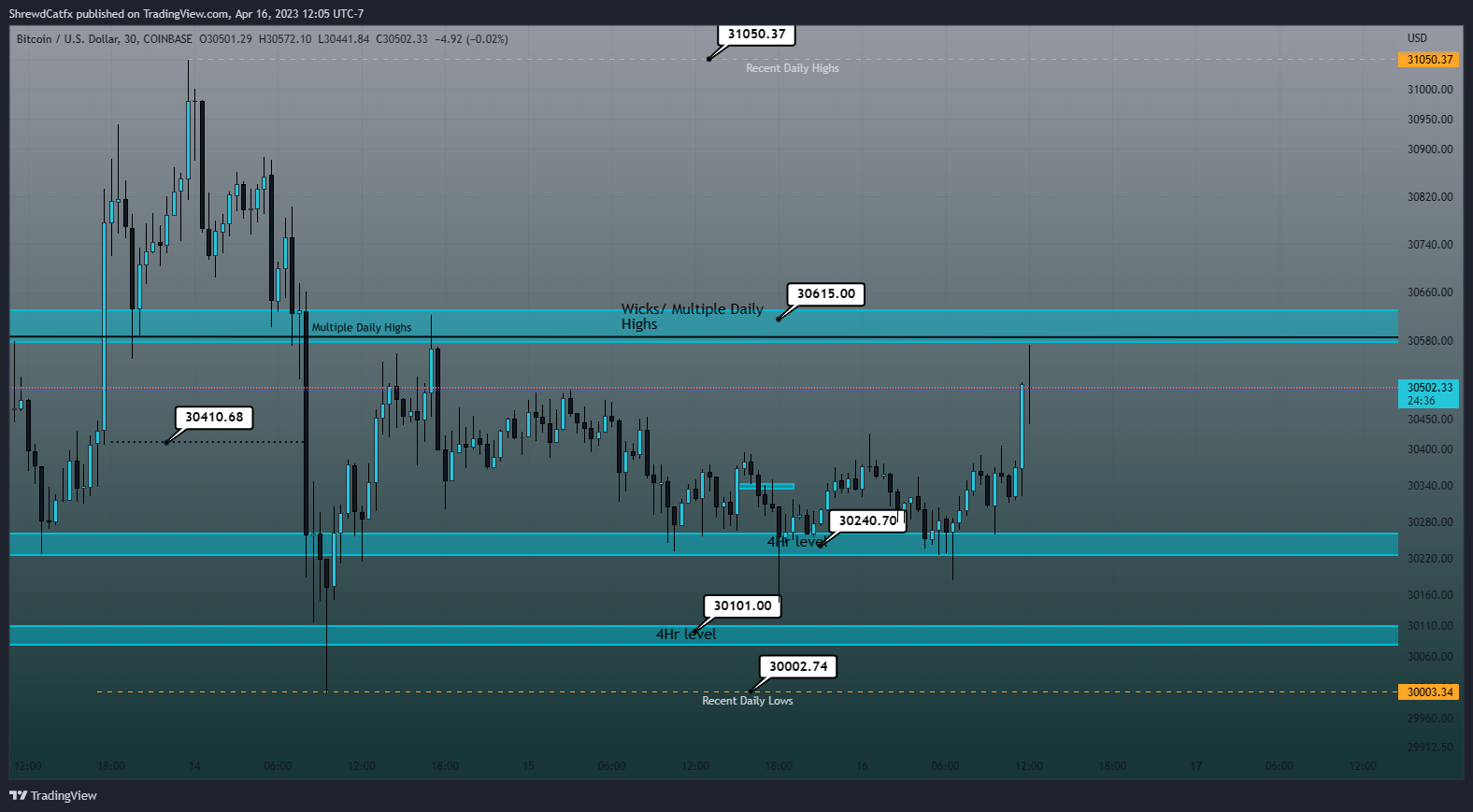 COINBASE:BTCUSD Chart Image by ShrewdCatfx