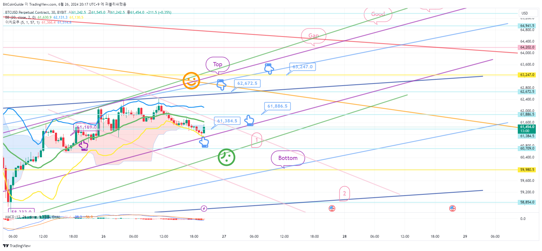 BYBIT:BTCUSD.P Chart Image by BitCoinGuide