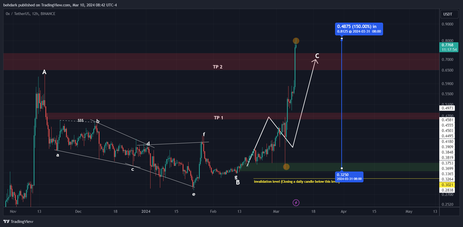 BINANCE:ZRXUSDT Chart Image by behdark