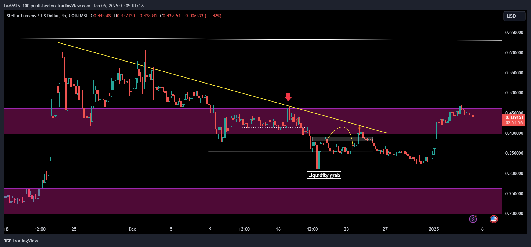 COINBASE:XLMUSD Chart Image by LaMASIA_100