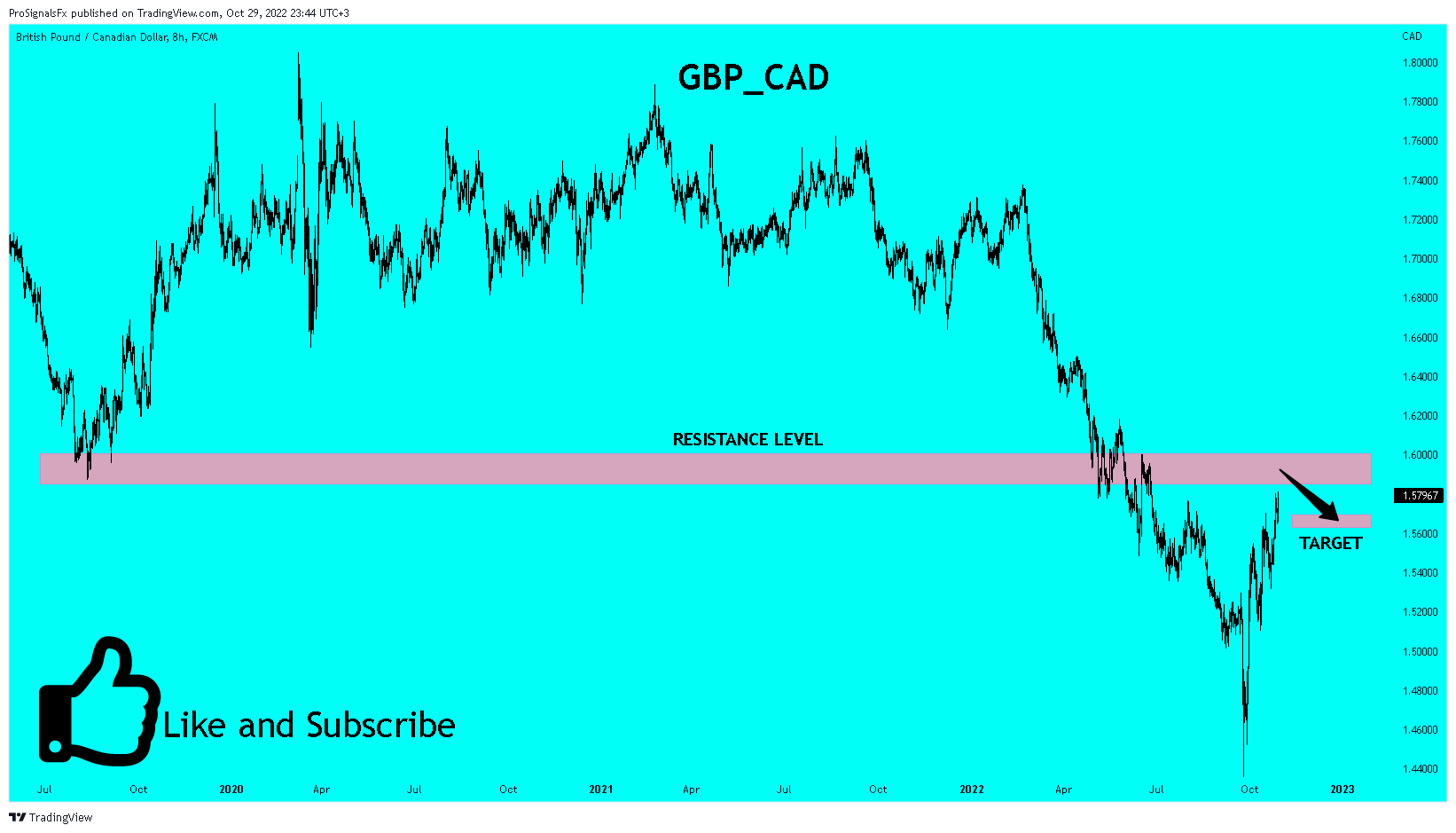 FX:GBPCAD Chart Image by ProSignalsFx
