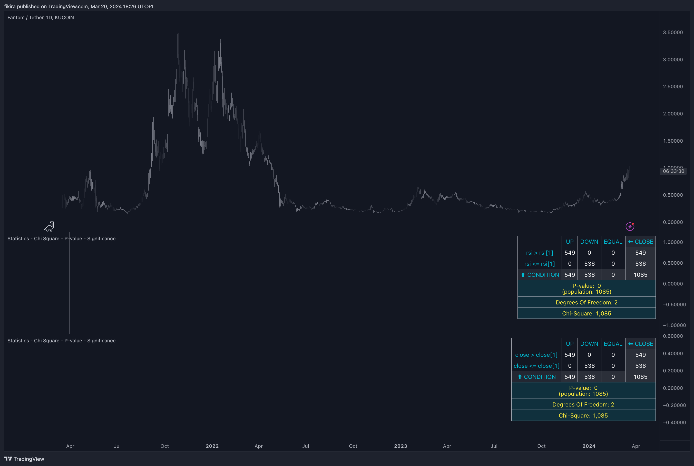 KUCOIN:FTMUSDT Chart Image by fikira