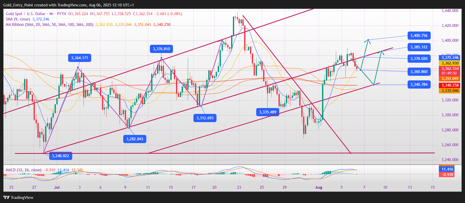 PYTH:XAUUSD Chart Image by Gold_Entry_Point