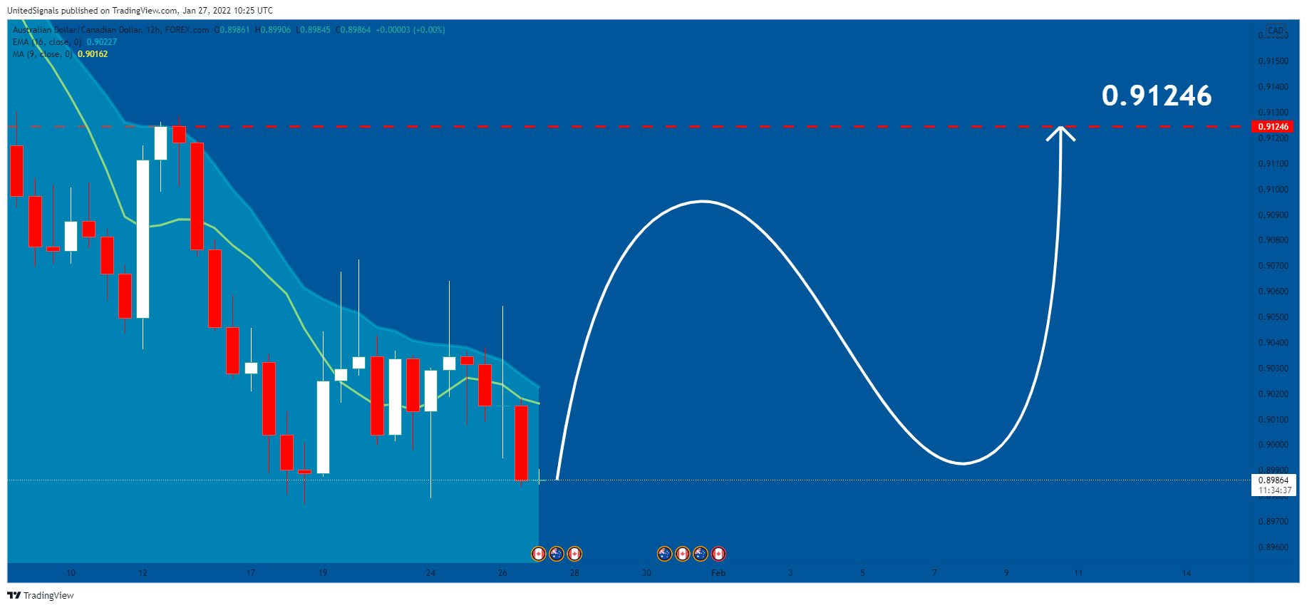 FOREXCOM:AUDCAD Chart Image by UnitedSignals