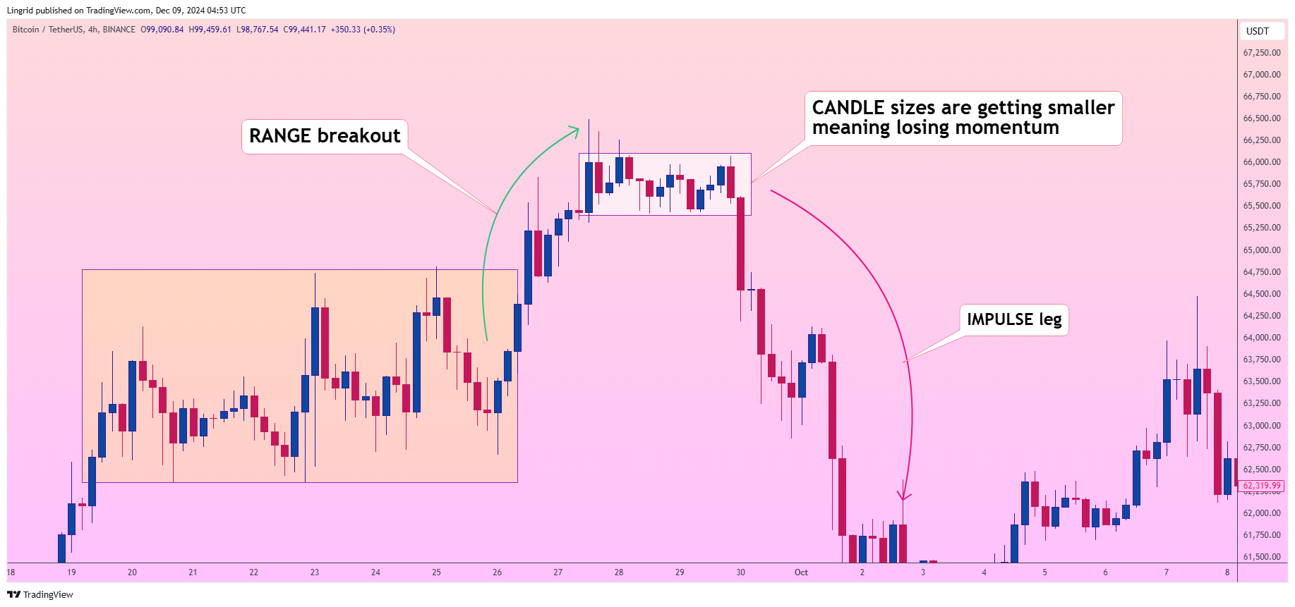 BINANCE:BTCUSDT Chart Image by Lingrid