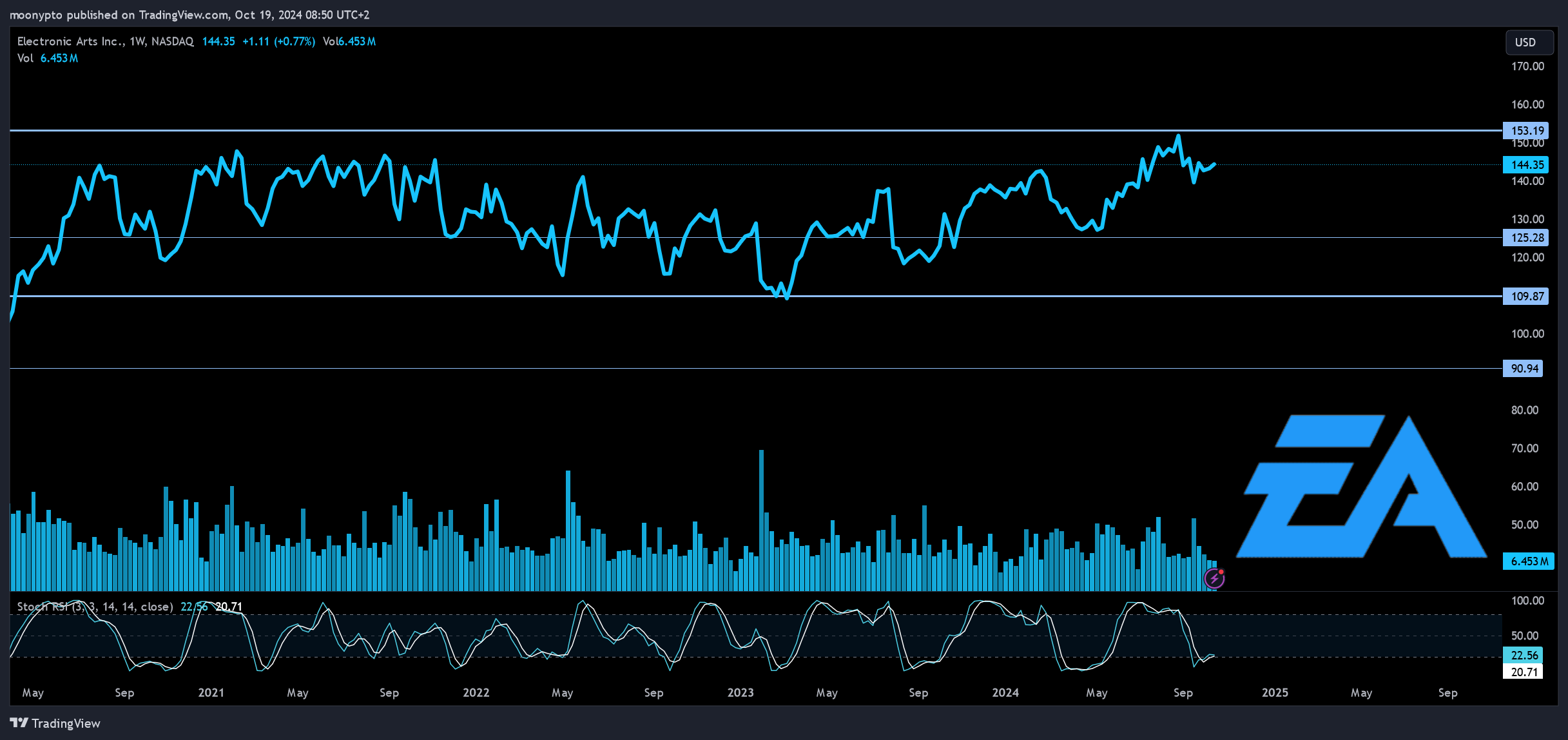 BATS:EA Chart Image by moonypto
