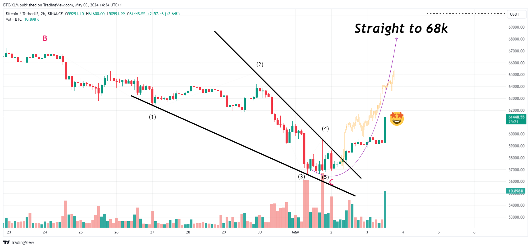 BINANCE:BTCUSDT Chart Image by BTC-XLM