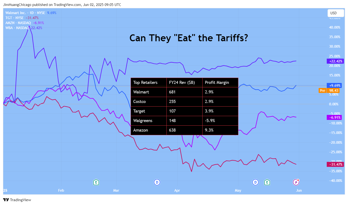 BATS:WMT Chart Image by JimHuangChicago