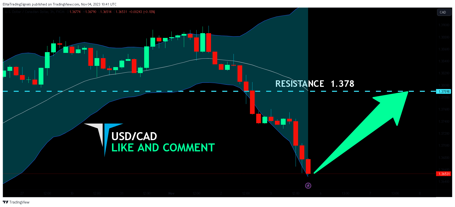 FX:USDCAD Chart Image by EliteTradingSignals