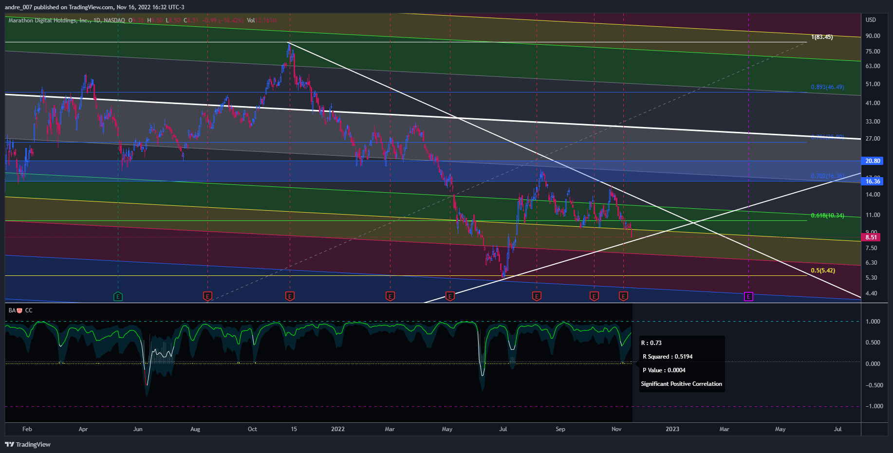 NASDAQ:MARA Chart Image by andre_007