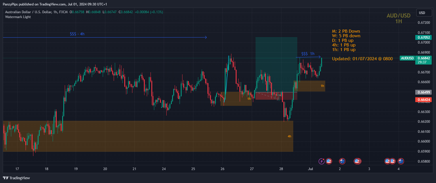 FX:AUDUSD Chart Image by PanzyPips