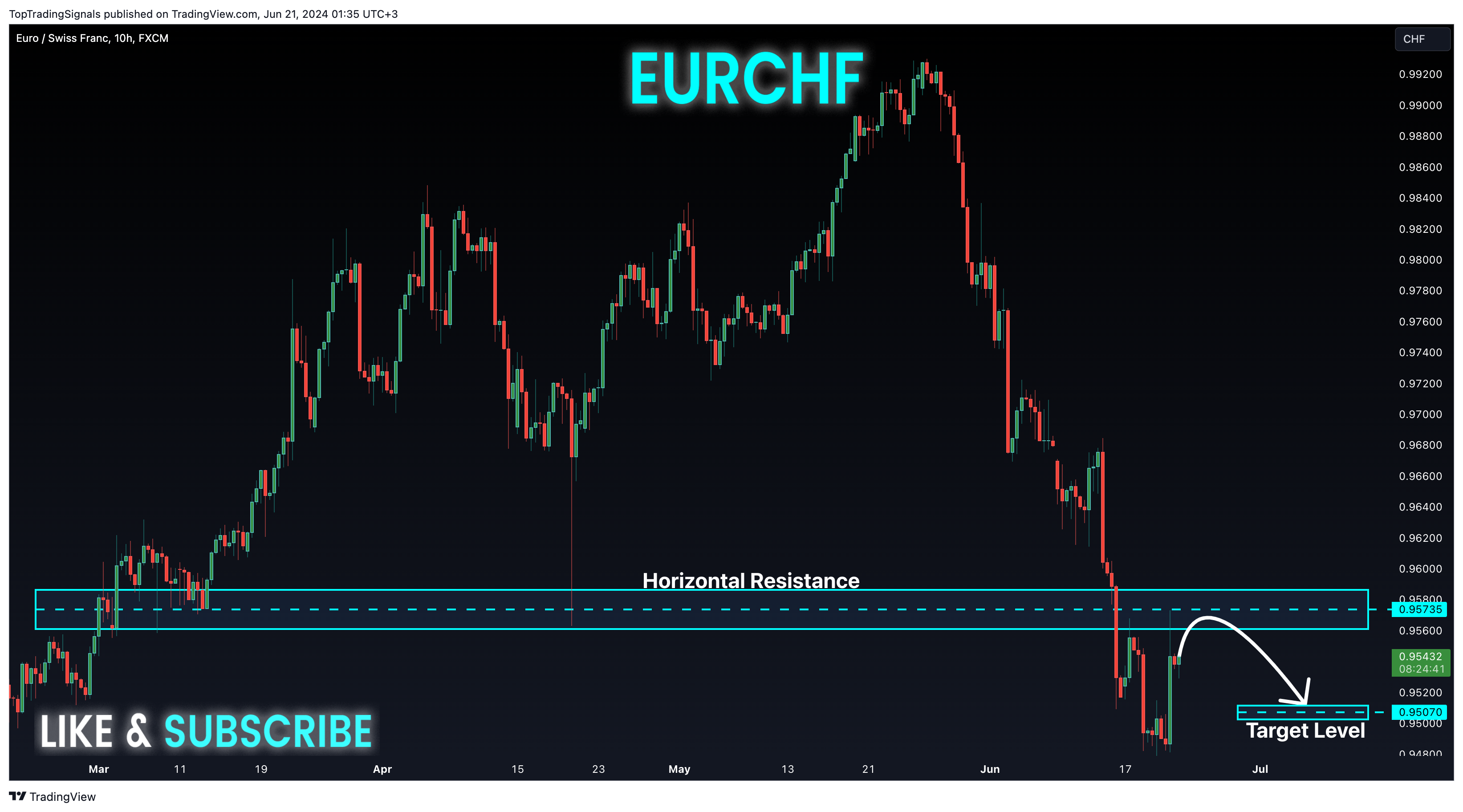 FX:EURCHF Chart Image by TopTradingSignals