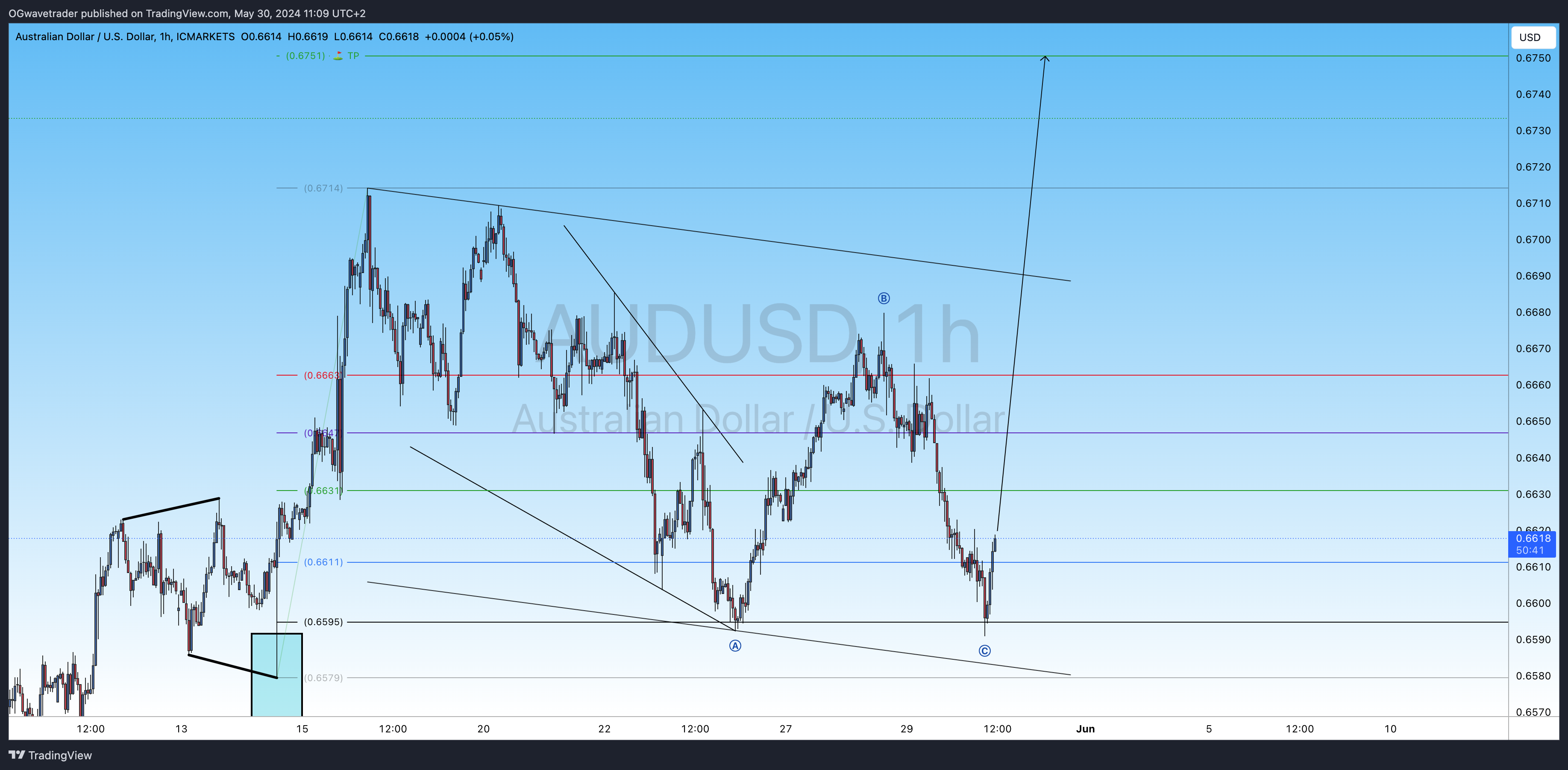 ICMARKETS:AUDUSD Chart Image by OGwavetrader