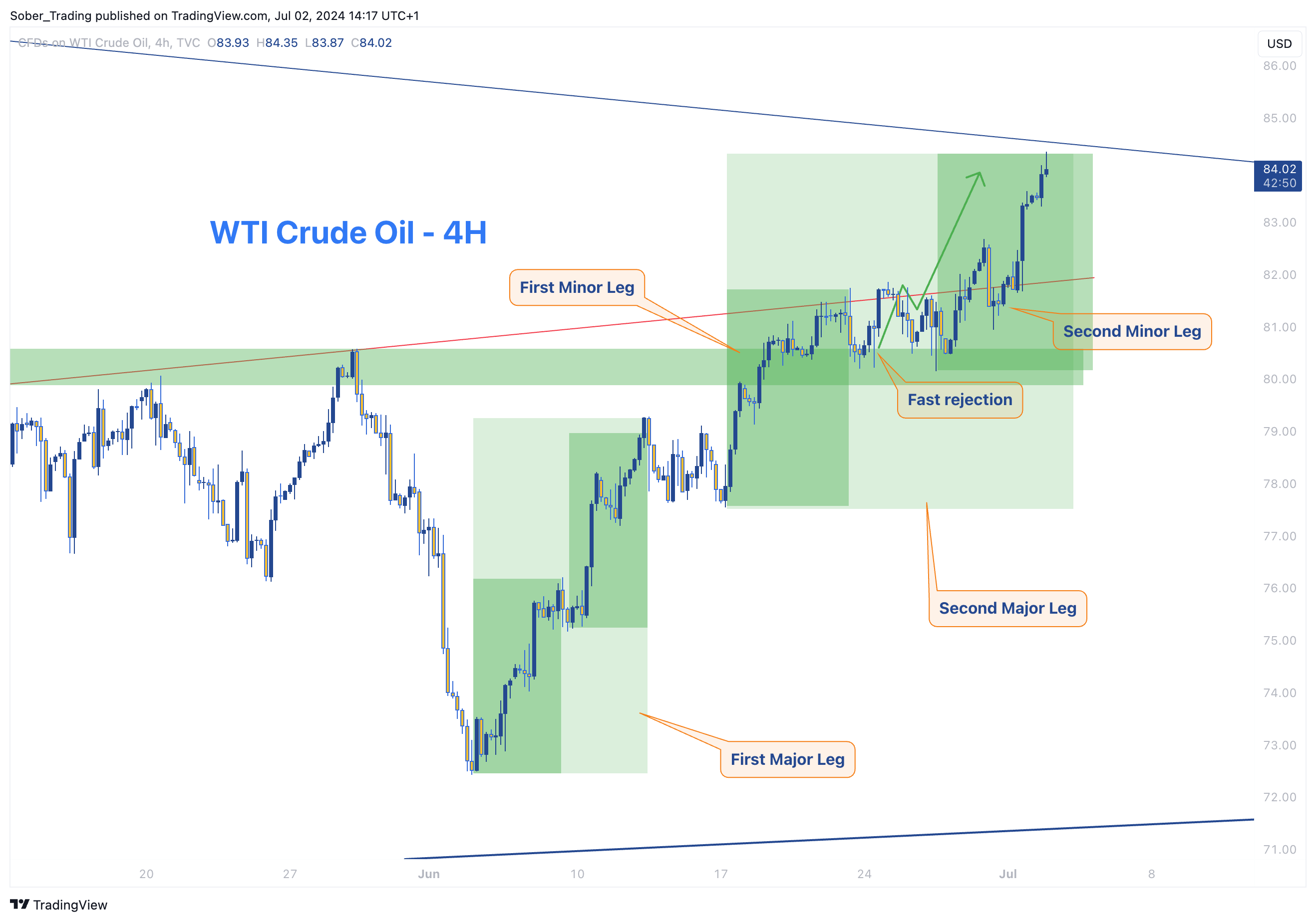 TVC:USOIL Chart Image by Sober_Trading