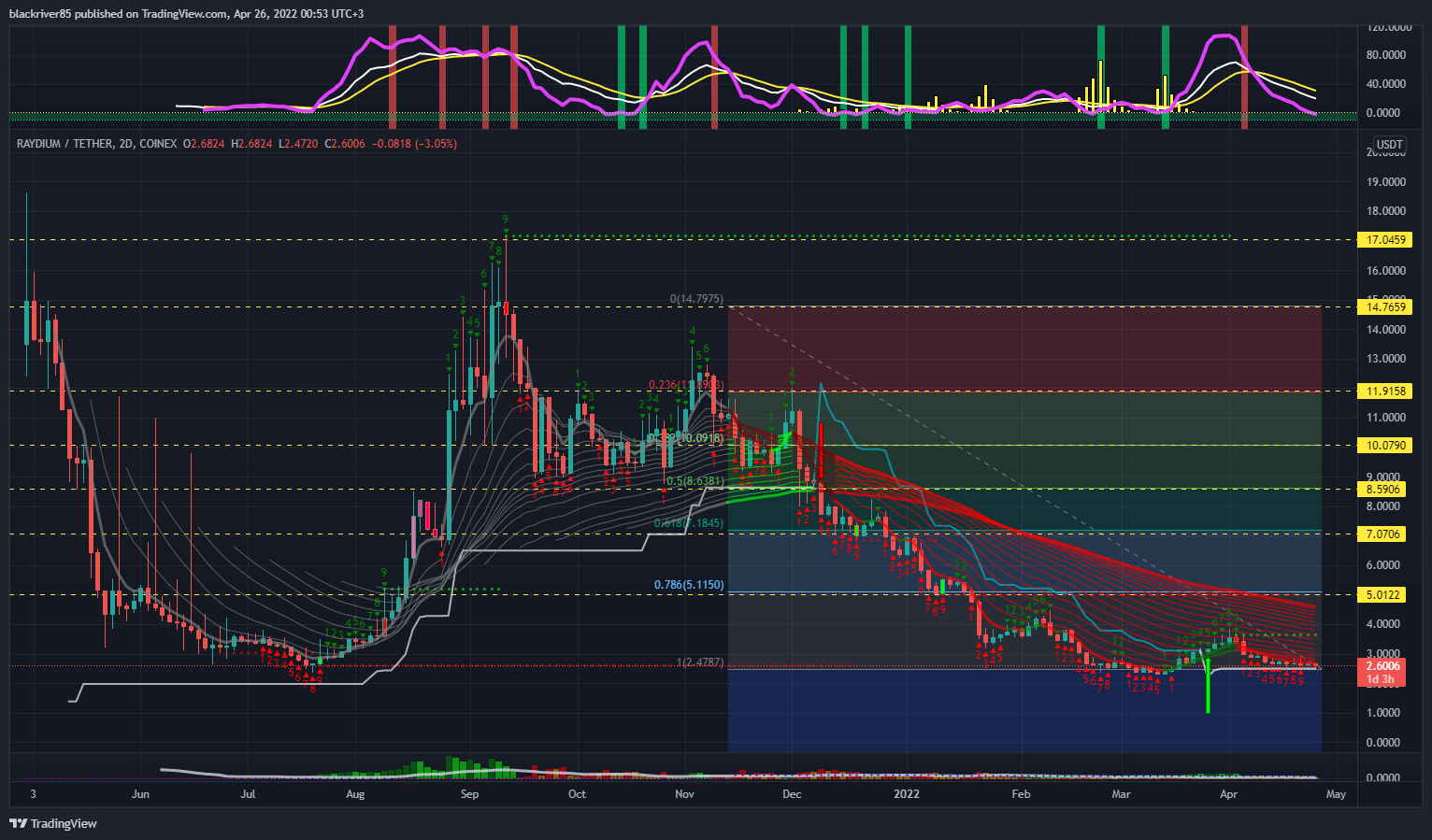 COINEX:RAYUSDT Chart Image by blackriver85