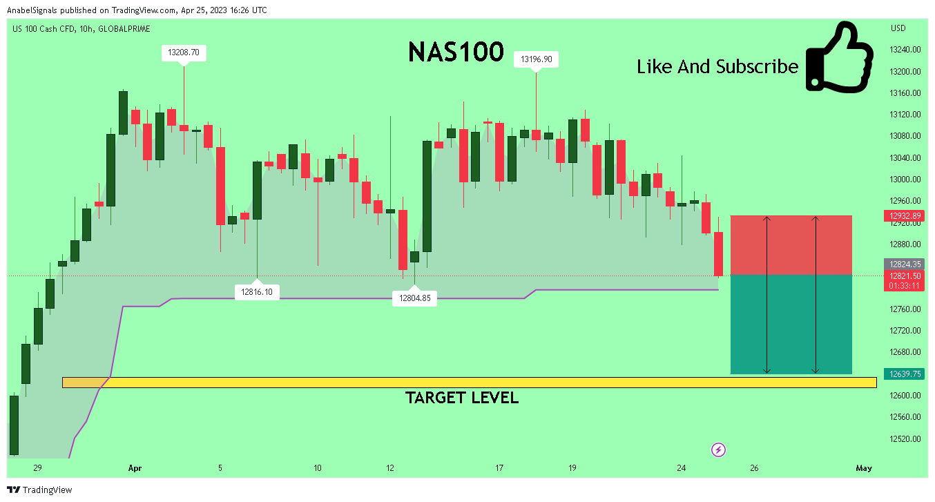 GLOBALPRIME:NAS100 Chart Image by AnabelSignals