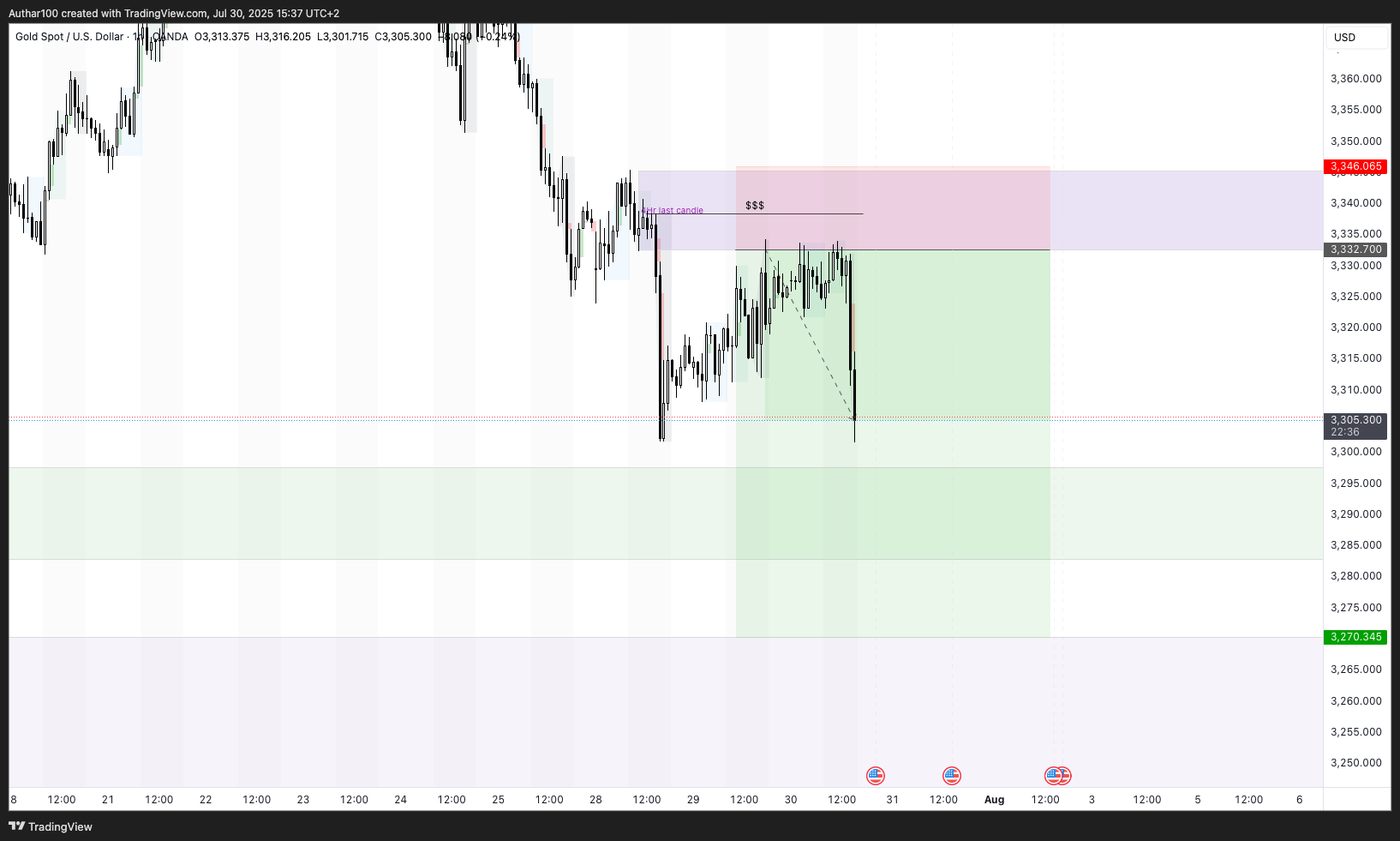 OANDA:XAUUSD Chart Image by AlpenglowTrader