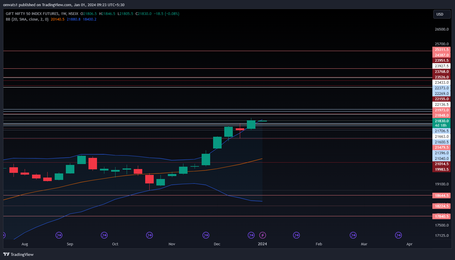 NSEIX:NIFTY1! Chart Image by omvats1