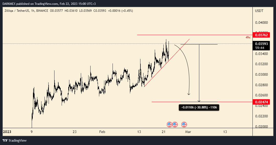 BINANCE:ZILUSDT Chart Image by DARKMEX