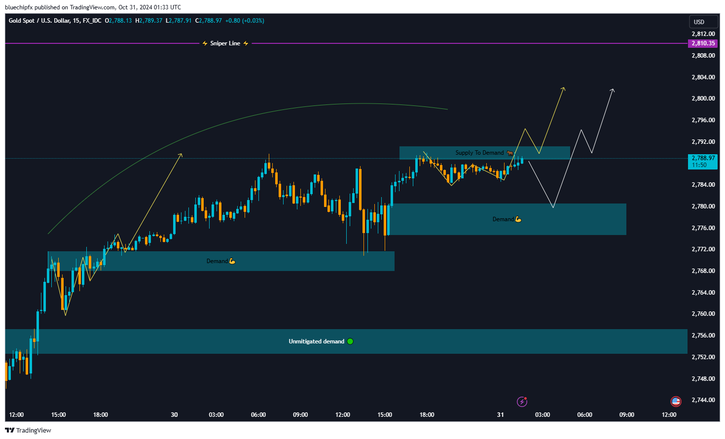 FX_IDC:XAUUSD Chart Image by bluechipfx